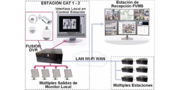 Sistemes de CCTV Circuit tancat de Televisió i Video vigilància